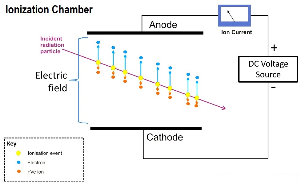 Ionization Chamber Principle - Aubase - Total Flow Solutions